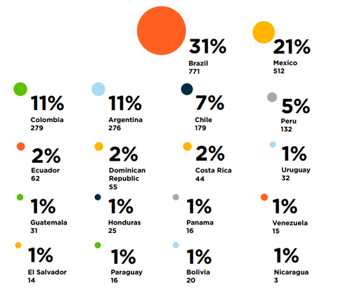 Distribuzione FINTECH