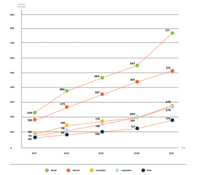 Gráfico - Evolución del número de empresas Fintech en América Latina y el Caribe (2018-2021)