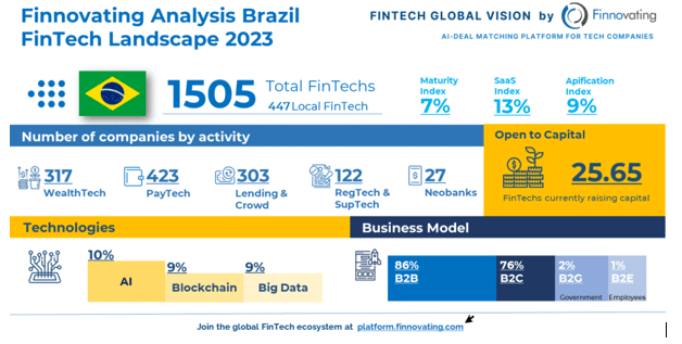 Infografía - Finnovating analiza el panorama FinTech de Brasil 2023